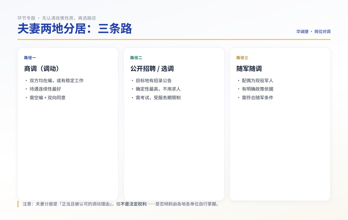 夫妻两地分居调动的三条路径对比:对调与商调、公开招聘重新入职、随军安置,各自适用人群与难点不同