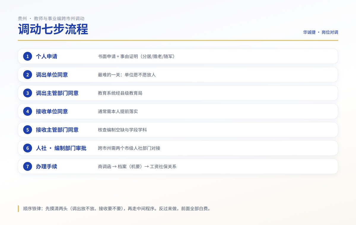 贵州教师跨市调动七个环节流程图：个人申请、调出单位同意、调出主管部门同意、接收单位同意、接收主管部门同意、人社与编制部门审批、办理手续