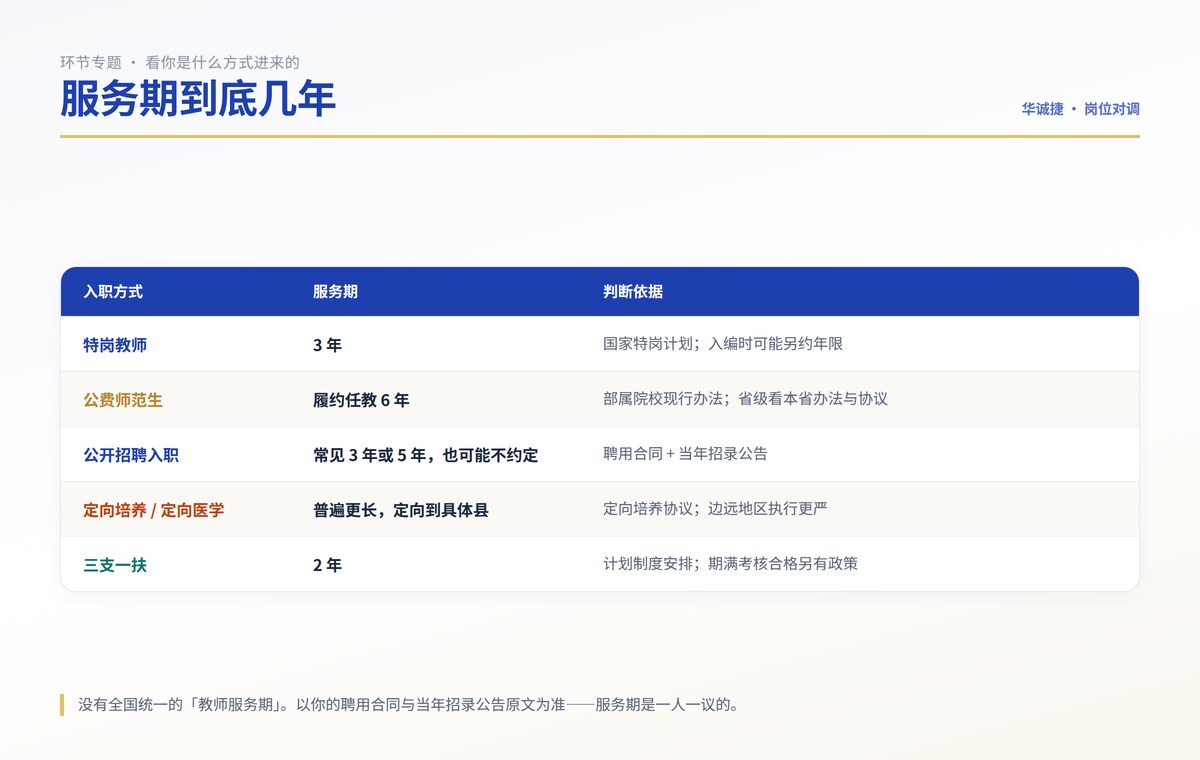五种入职方式的教师服务期对照表：特岗教师3年、公费师范生6年、公开招聘看合同约定、定向培养、三支一扶2年