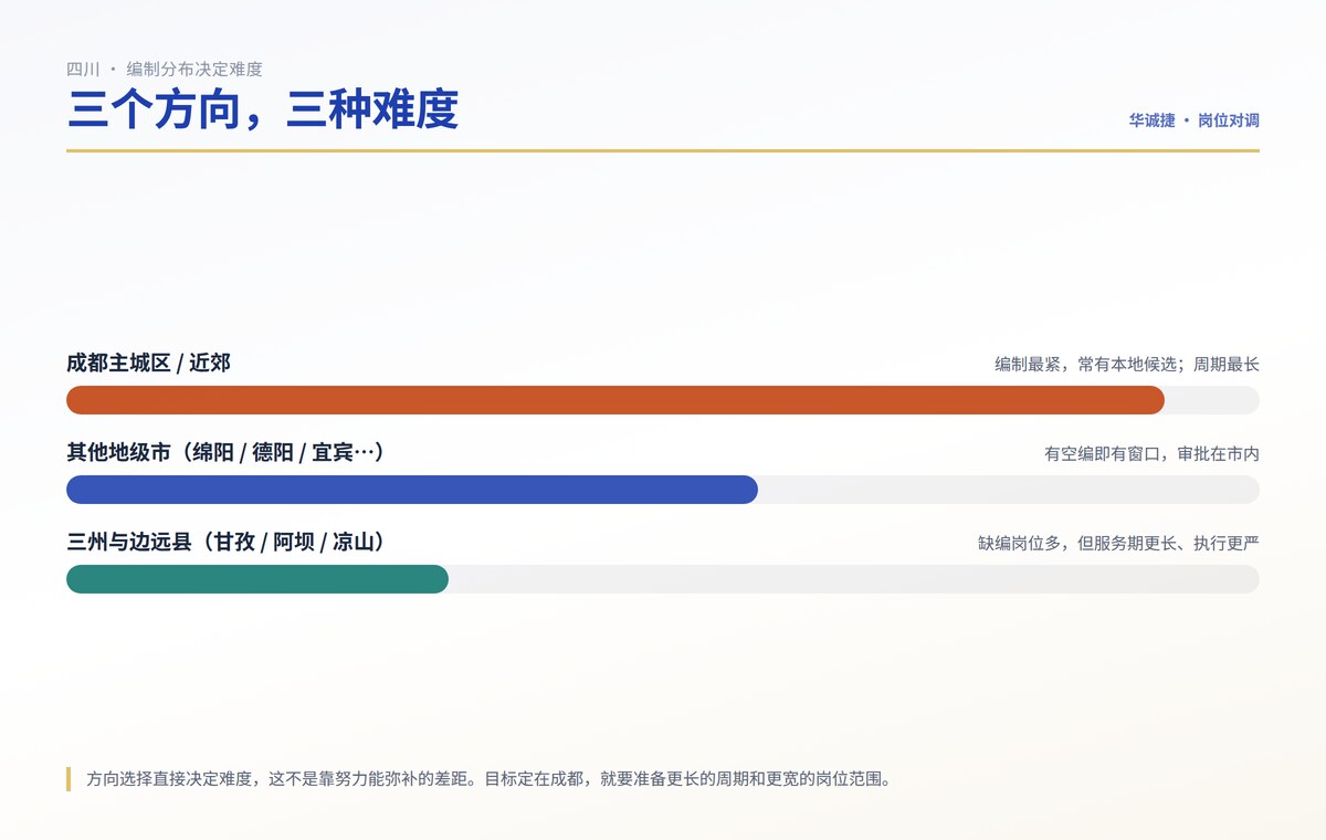 四川教师调动三个方向难度对比图：成都主城区最难、其他地级市次之、县乡与边远地区相对容易